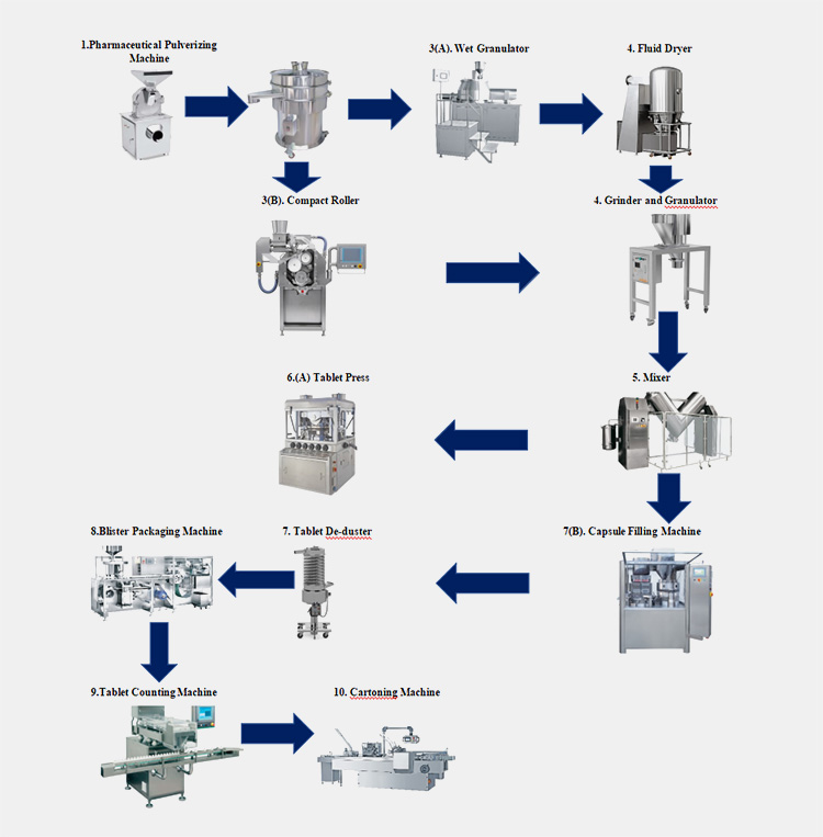 Other Machines Are Involved with Pill Making Machines