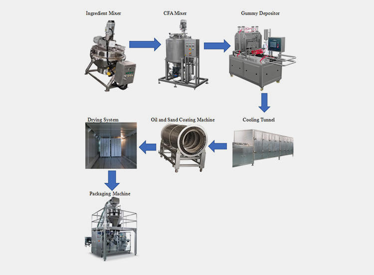 TCH Gummy Making Machine-9