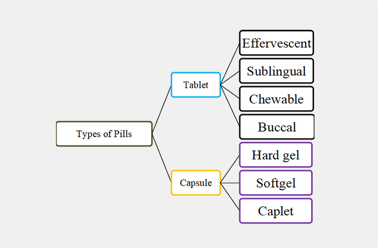 Types of Pills-1