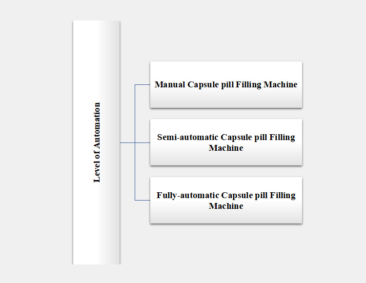 Types on the Basis of Production Level