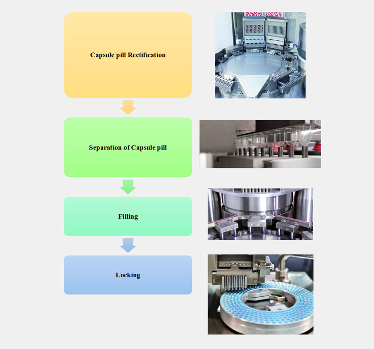 Working Of Capsule Pill Making Machine-1