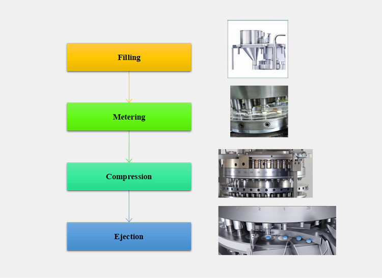 Working Of Tablet Pill Making Machine