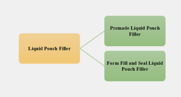 Classification Based on Bag Formation