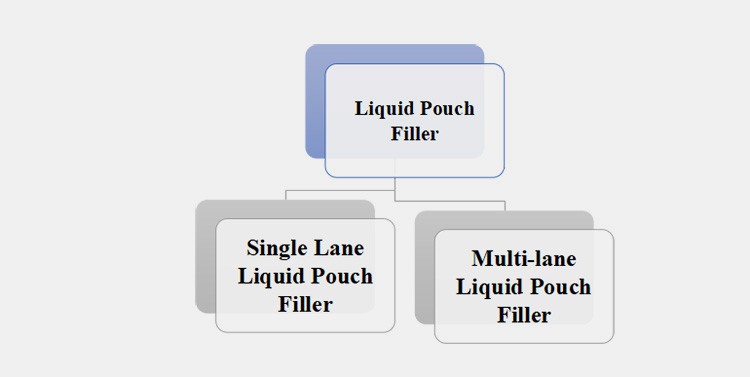 Classification Based on Design