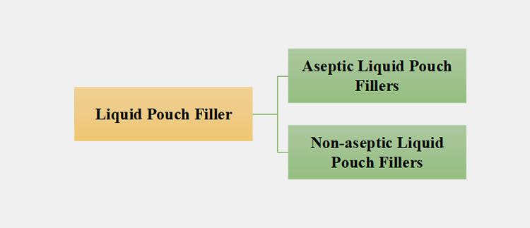 Classification Based on Sterile Filling