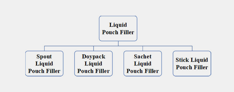 Classification Based on the Pouch Style
