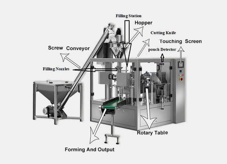 Components Of Liquid Pouch Filler