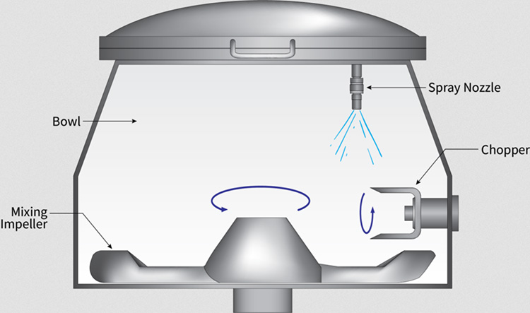 Components of a Rapid Mixer Granulator