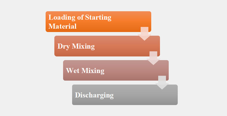 Operational-Principle-of-a-Rapid-Mixer-Granulator