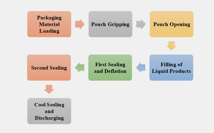 Steps Involved in Liquid Pouch Filler Working-1