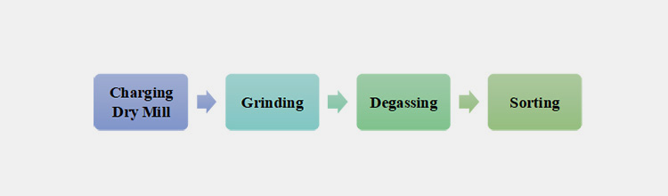 Steps of Dry Milling