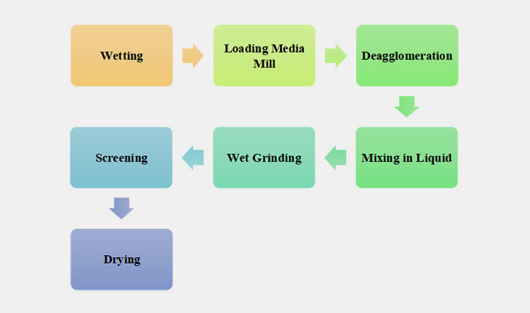 Steps of Wet Milling