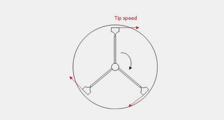 Tip Speed of Rapid Mixer Granulator