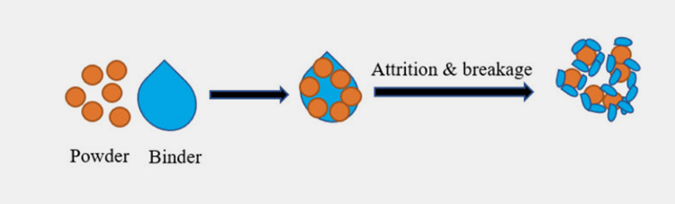 Breakage and Attrition