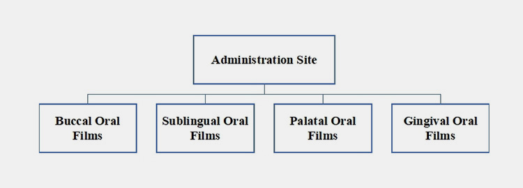 Classification Based on Administration Site