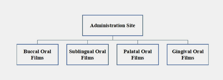 Classification Based on Administration Site