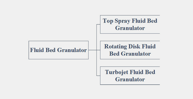 Classification Based on Design