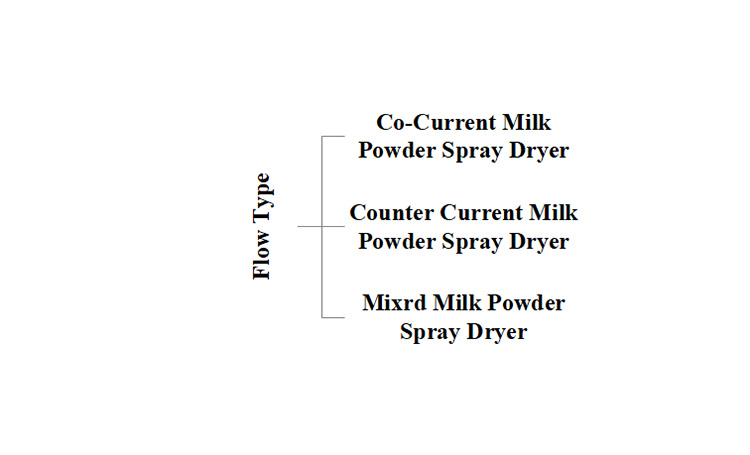 Classification Based on Flow Type