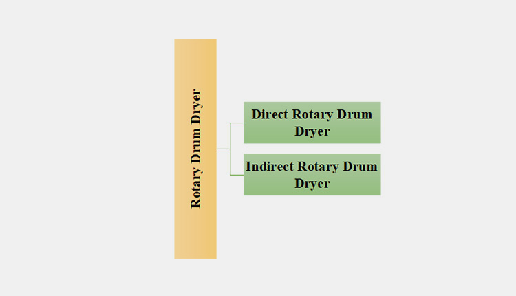 Classification Based on Heating Contact of Products