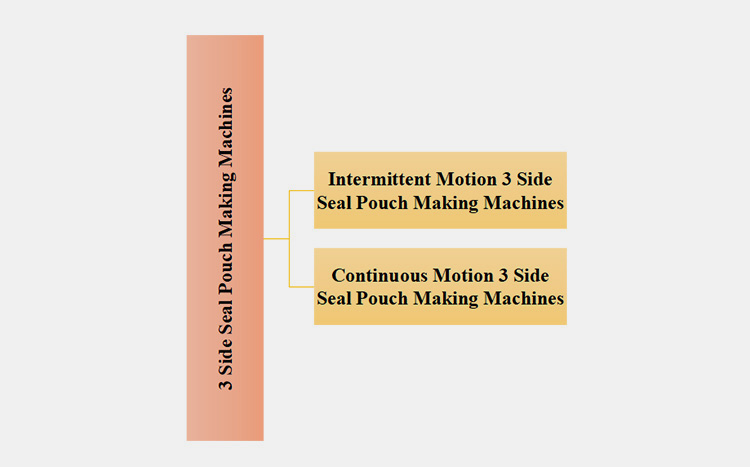 Classification Based on Motion Type