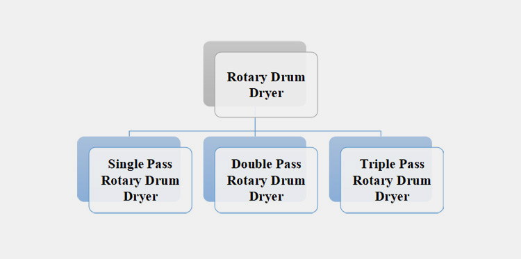 Classification Based on the Number of Drums