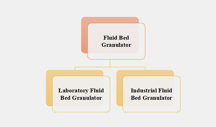 Classification based on Application