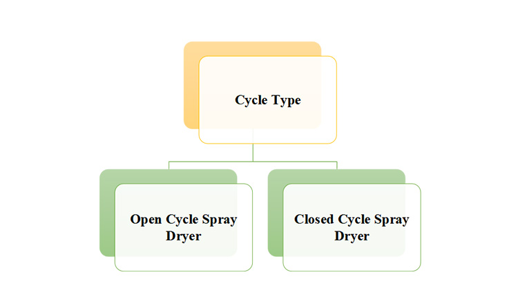 Classification on Basis of Cycle Type