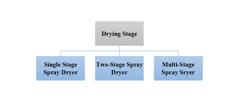 Classification on Basis of Drying Stage