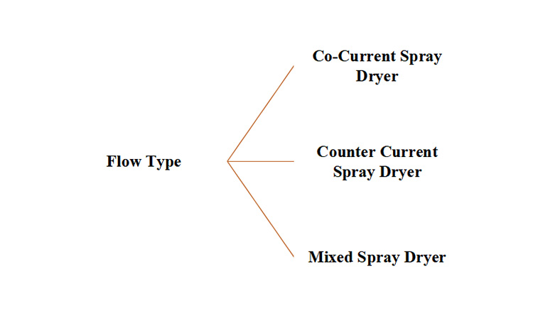 Classification on Basis of Flow Type