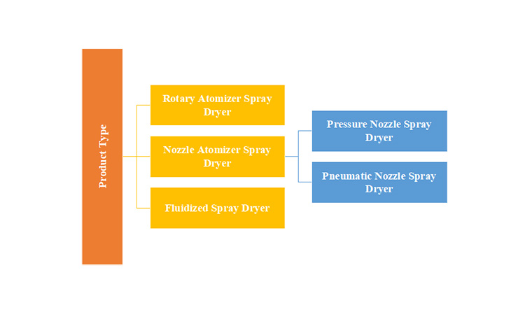 Classification on Basis of Product Type