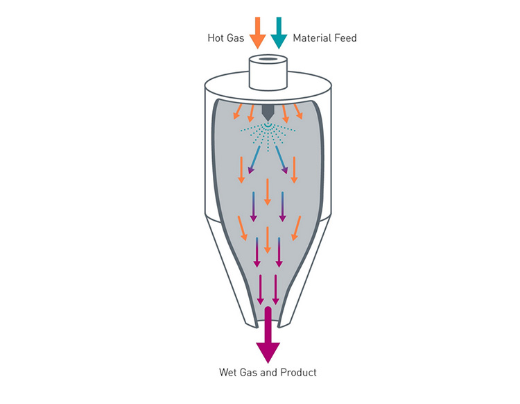 Co-current Milk Powder Spray Dryer