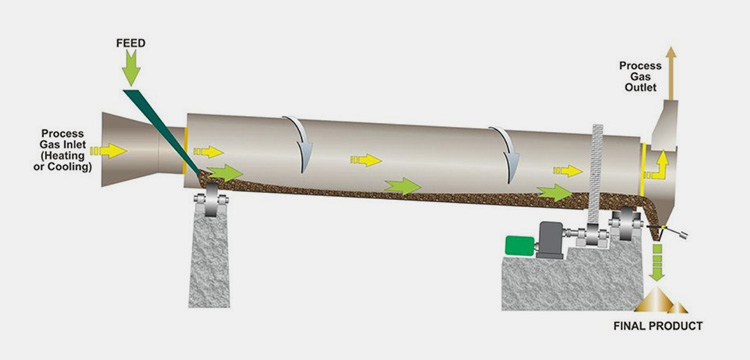 Co-current Rotary Drum Dryer