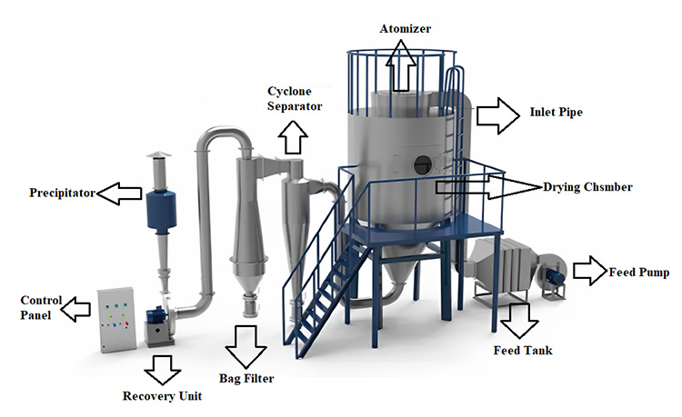 Components of Spray Dryers