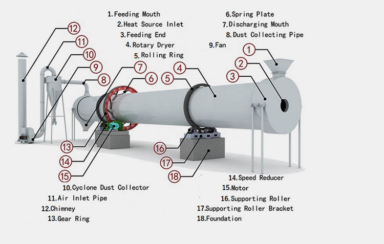 Components of a Rotary Drum Dryer-2