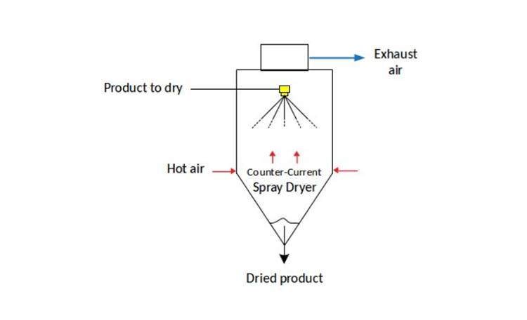 Counter Current Milk Powder Spray Dryer