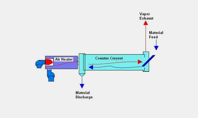 Counter-Current Rotary Drum Dryer