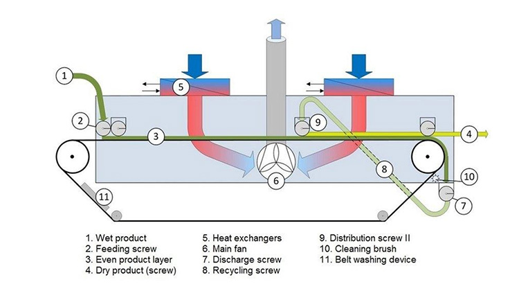 Different Parts of A Mesh Belt Dryer-1