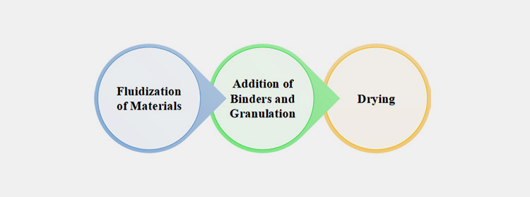 Fluid Bed Granulator Work