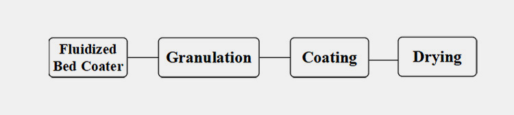 Fluidized Bed Coater to Form Granules-4