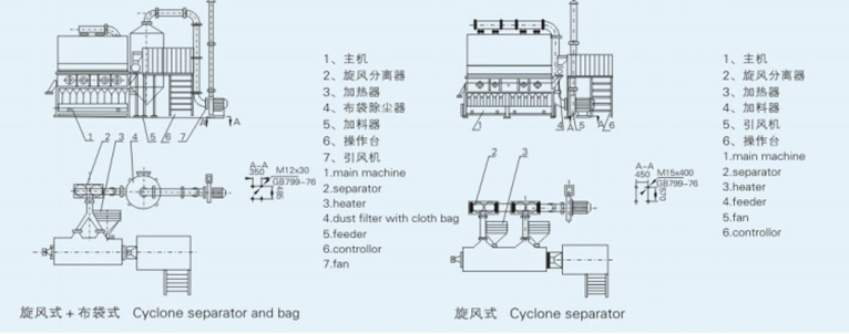 Horizontal Fluid Bed Dryer work flow