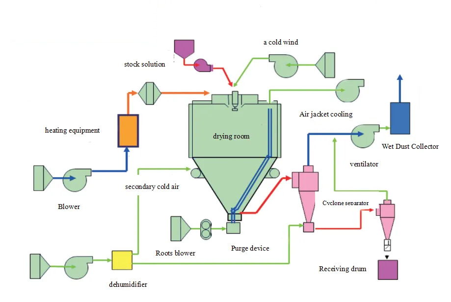 Lab Scale Spray Dryer Working Principle