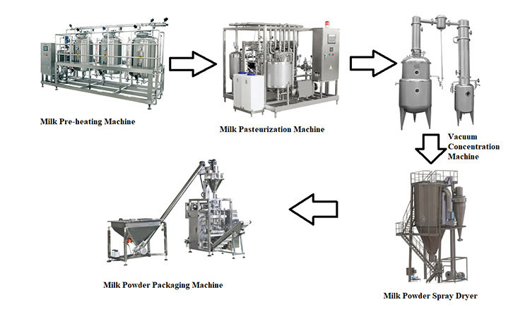 Line of a Milk Powder Spray Dryer