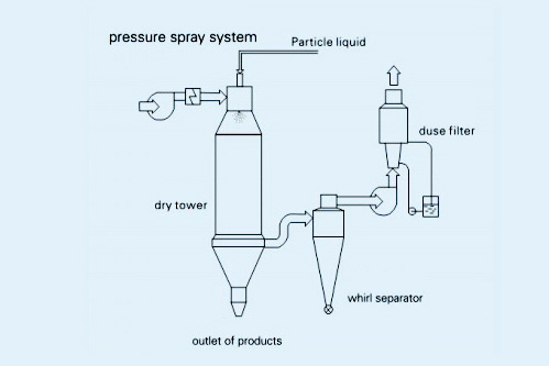 Making Machine Pressure Spray Dryer