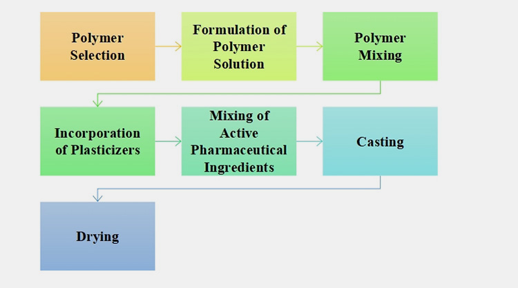 Manufacture Oral Films