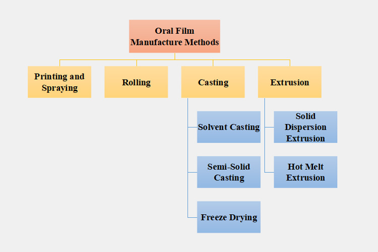 Methods of Preparing Oral Films