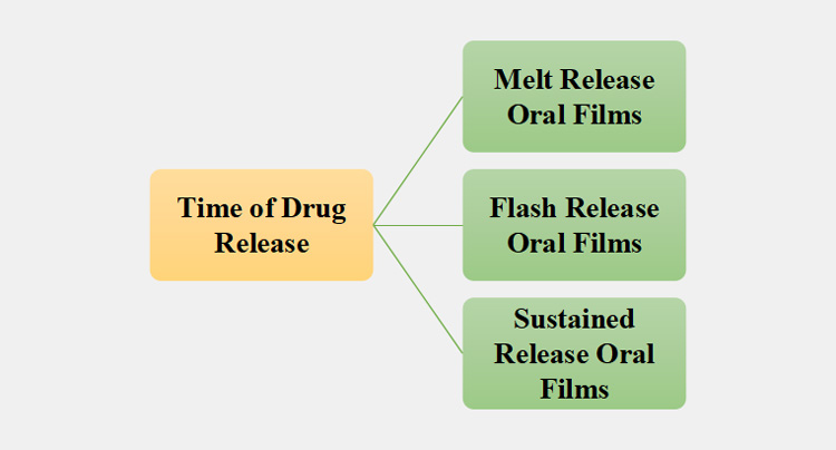 Onset of Drug Release