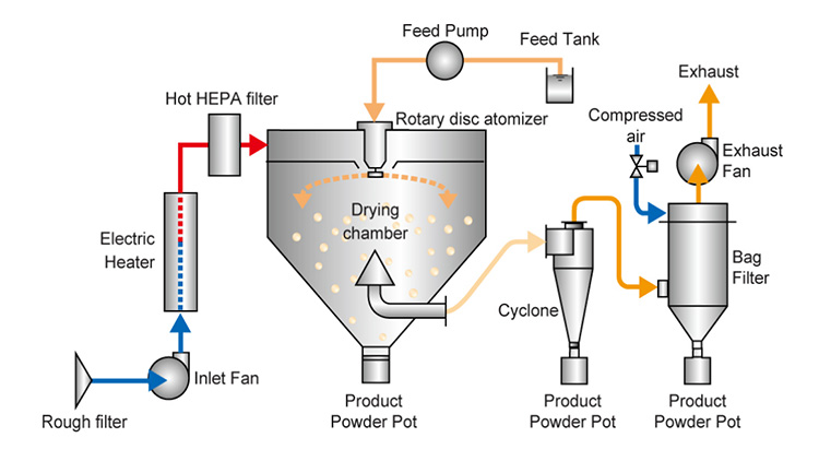 Parts of a Milk Powder Spray dryer