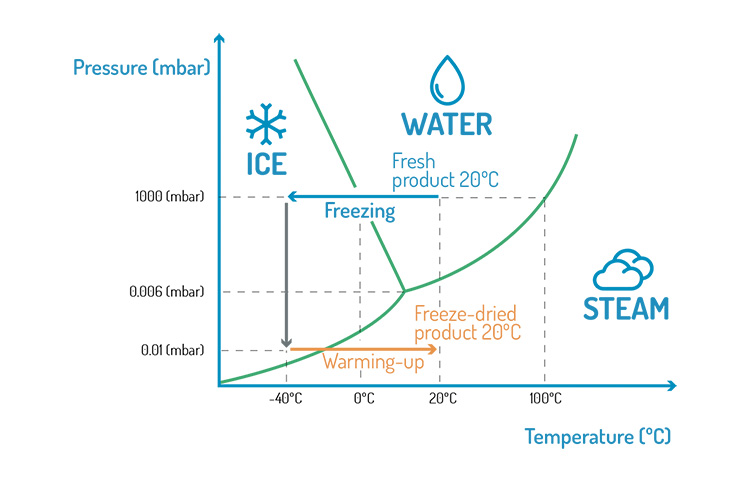 Pre-Freezing for Solidifying Water