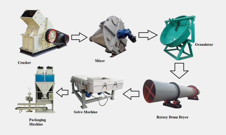 Production Line of a Rotary Drum Dryer