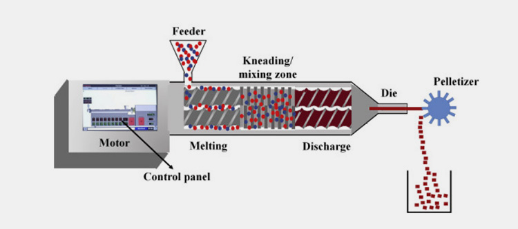 Solid Dispersion Extrusion